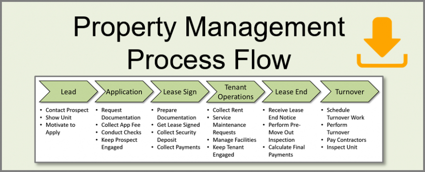Editable Property Management Process Flow Chart